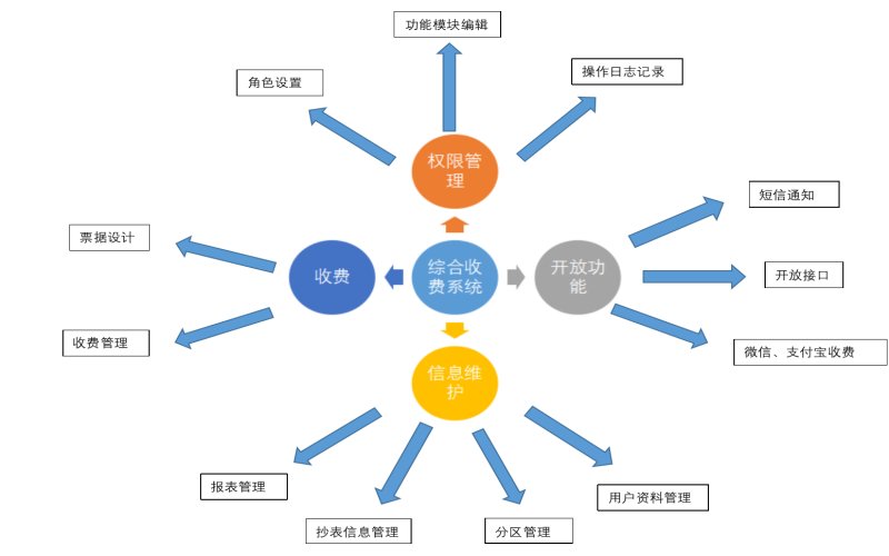 系統1.0功能介紹